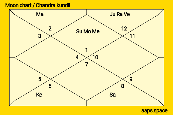 William Moseley chandra kundli or moon chart